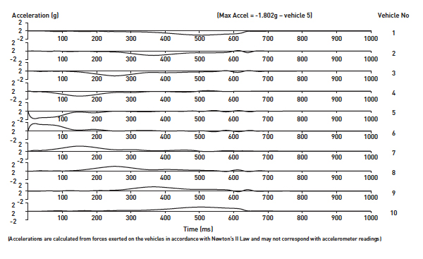 ACCELERATION-TIME DIAGRAMS