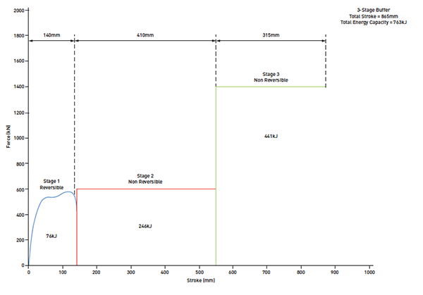 three stage buffer