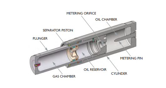 Oleo Hydraulic Principle